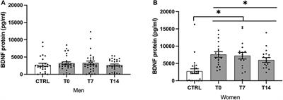 Dysregulated Methylation Patterns in Exon IV of the Brain-Derived Neurotrophic Factor (BDNF) Gene in Nicotine Dependence and Changes in BDNF Plasma Levels During Smoking Cessation